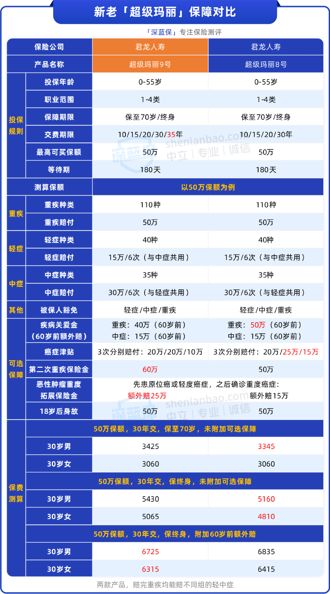 「超级玛丽9号」重疾险上线！3.0%时代新品，还能打吗？